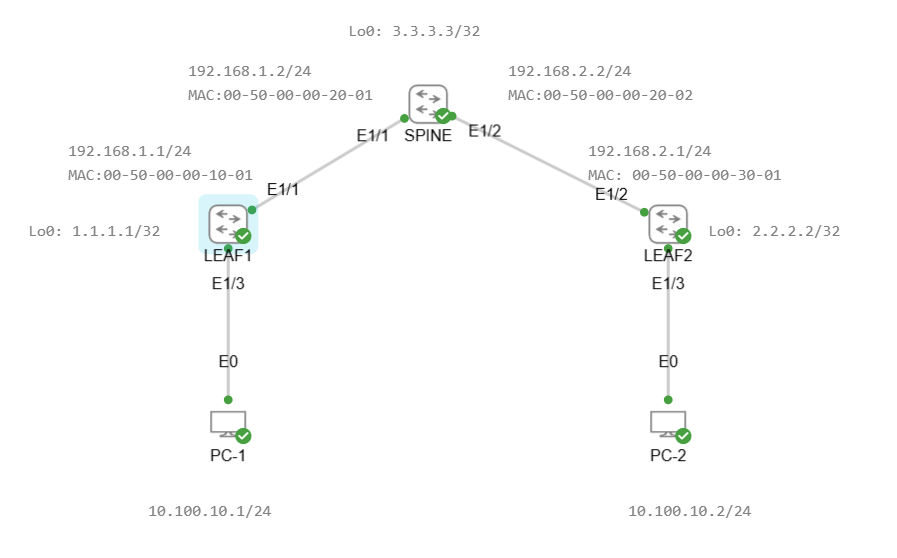 VXLAN topologie