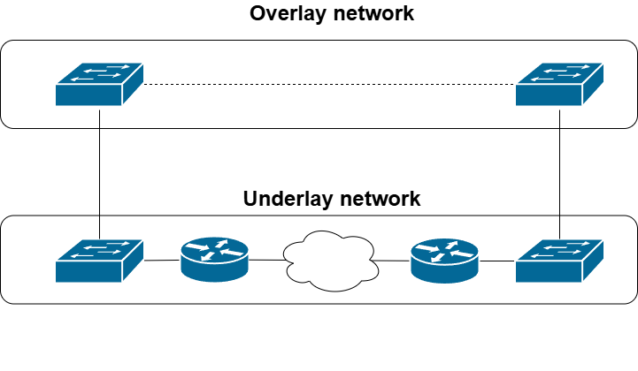 Overlay and underlay networks