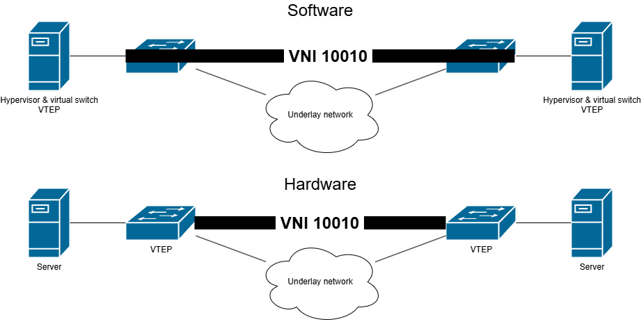 VXLAN tunnel endpoint